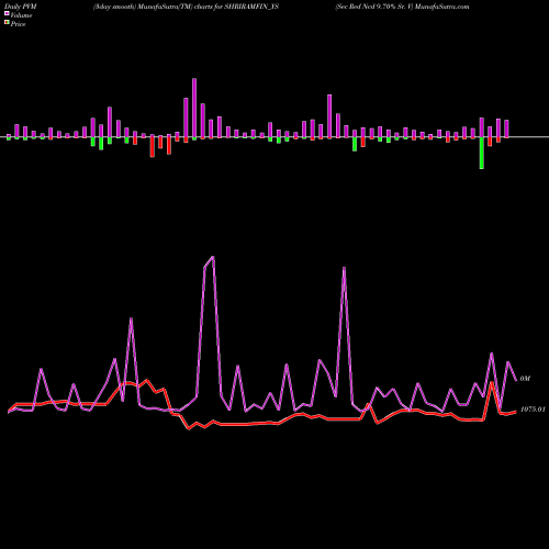 PVM Price Volume Measure charts Sec Red Ncd 9.70% Sr. V SHRIRAMFIN_YS share NSE Stock Exchange 