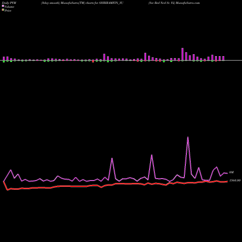 PVM Price Volume Measure charts Sec Red Ncd Sr. Vii SHRIRAMFIN_YU share NSE Stock Exchange 