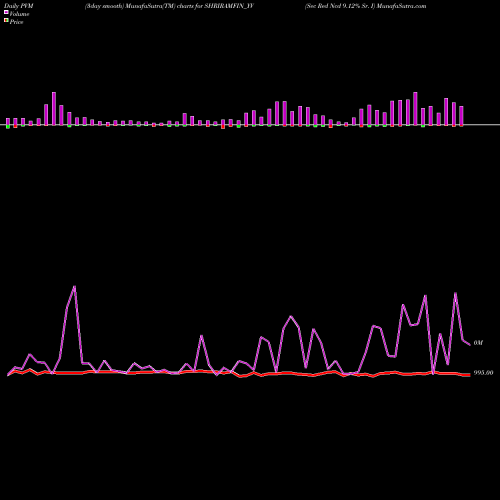 PVM Price Volume Measure charts Sec Red Ncd 9.12% Sr. I SHRIRAMFIN_YV share NSE Stock Exchange 