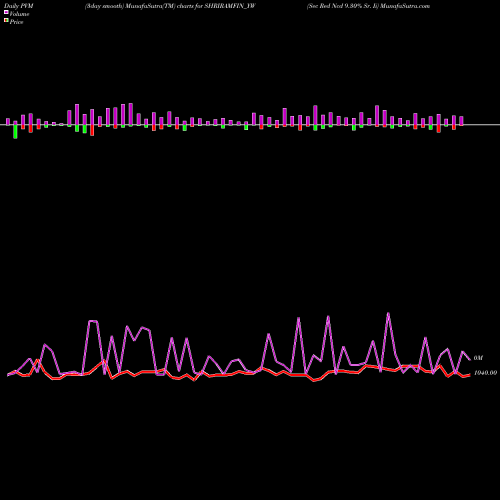 PVM Price Volume Measure charts Sec Red Ncd 9.30% Sr. Ii SHRIRAMFIN_YW share NSE Stock Exchange 