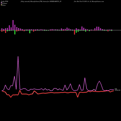 PVM Price Volume Measure charts Sec Red Ncd 9.50% Sr. Iv SHRIRAMFIN_YY share NSE Stock Exchange 