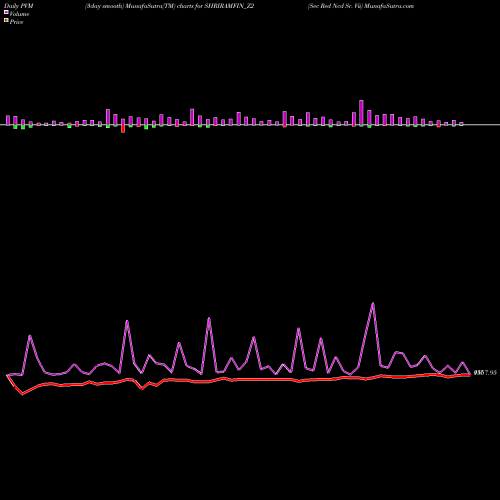 PVM Price Volume Measure charts Sec Red Ncd Sr. Vii SHRIRAMFIN_Z2 share NSE Stock Exchange 