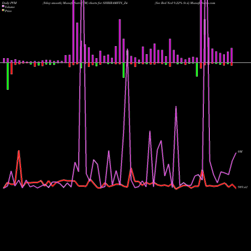 PVM Price Volume Measure charts Sec Red Ncd 9.22% Sr.ii SHRIRAMFIN_Z4 share NSE Stock Exchange 