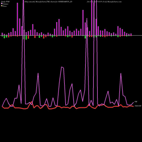 PVM Price Volume Measure charts Sec Red Ncd 9.31% Sr.iii SHRIRAMFIN_Z5 share NSE Stock Exchange 