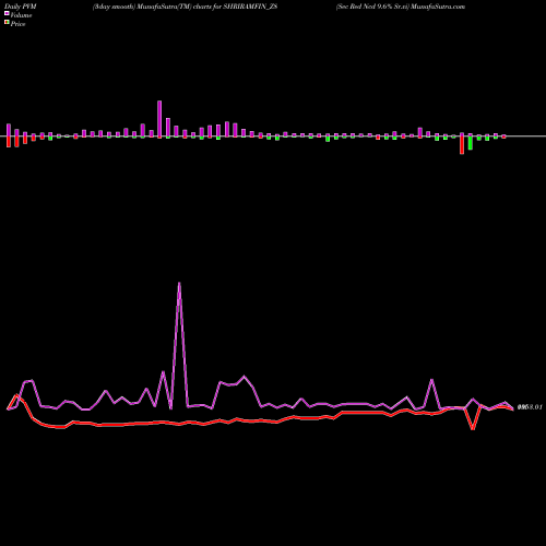 PVM Price Volume Measure charts Sec Red Ncd 9.6% Sr.vi SHRIRAMFIN_Z8 share NSE Stock Exchange 