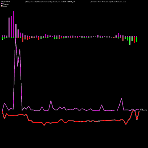PVM Price Volume Measure charts Sec Red Ncd 9.7% Sr.vii SHRIRAMFIN_Z9 share NSE Stock Exchange 