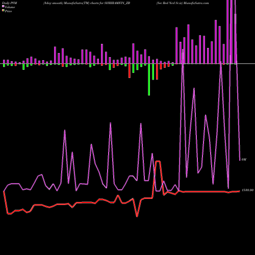 PVM Price Volume Measure charts Sec Red Ncd Sr.ix SHRIRAMFIN_ZB share NSE Stock Exchange 
