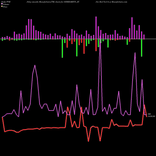 PVM Price Volume Measure charts Sec Red Ncd Sr.x SHRIRAMFIN_ZC share NSE Stock Exchange 