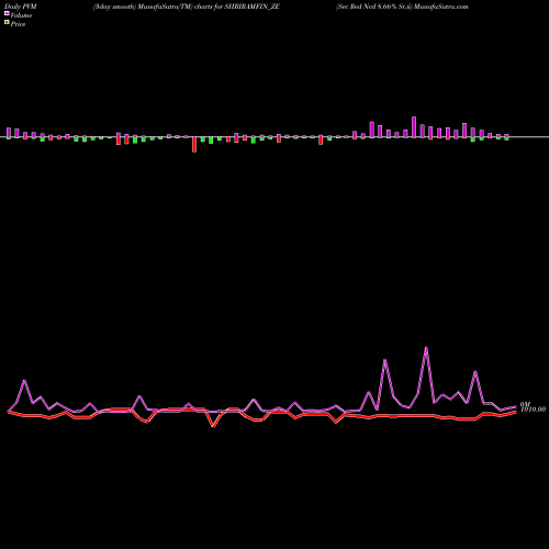 PVM Price Volume Measure charts Sec Red Ncd 8.66% Sr.ii SHRIRAMFIN_ZE share NSE Stock Exchange 