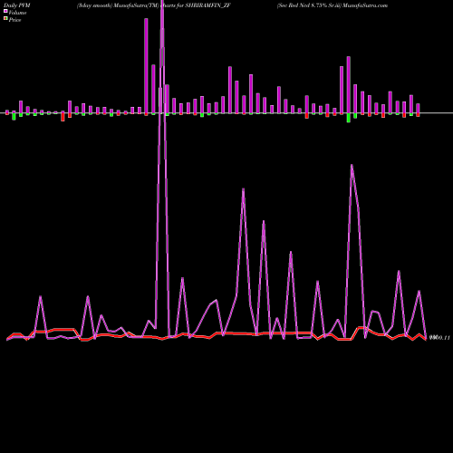 PVM Price Volume Measure charts Sec Red Ncd 8.75% Sr.iii SHRIRAMFIN_ZF share NSE Stock Exchange 