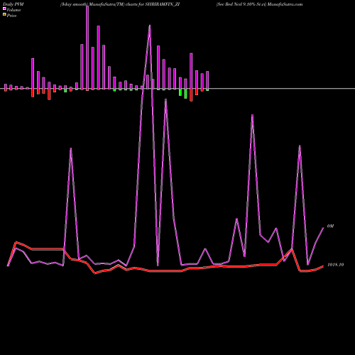 PVM Price Volume Measure charts Sec Red Ncd 9.10% Sr.vi SHRIRAMFIN_ZI share NSE Stock Exchange 