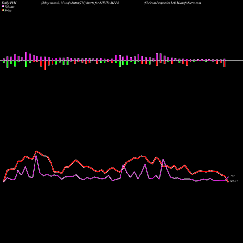 PVM Price Volume Measure charts Shriram Properties Ltd SHRIRAMPPS share NSE Stock Exchange 