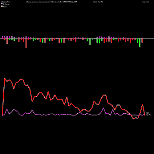 PVM Price Volume Measure charts Shri Techtex Limited SHRITECH_SM share NSE Stock Exchange 