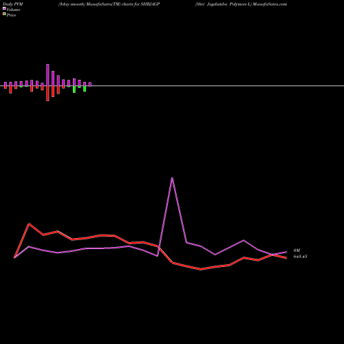 PVM Price Volume Measure charts Shri Jagdamba Polymers L SHRJAGP share NSE Stock Exchange 