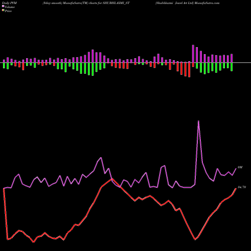 PVM Price Volume Measure charts Shubhlaxmi Jewel Art Ltd SHUBHLAXMI_ST share NSE Stock Exchange 