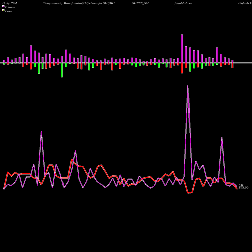 PVM Price Volume Measure charts Shubhshree Biofuels Ene L SHUBHSHREE_SM share NSE Stock Exchange 