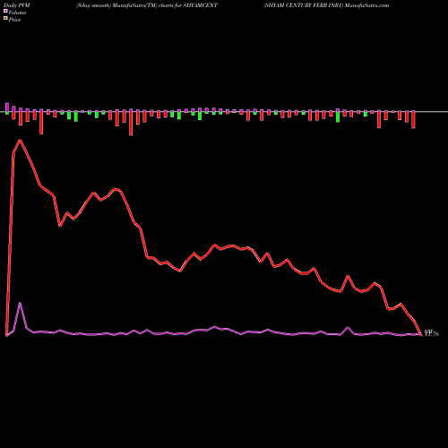 PVM Price Volume Measure charts SHYAM CENTURY FERR INR1 SHYAMCENT share NSE Stock Exchange 