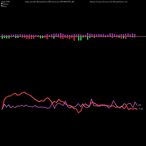 PVM Price Volume Measure charts Shyam Century Ferrous Ltd SHYAMCENT_BE share NSE Stock Exchange 