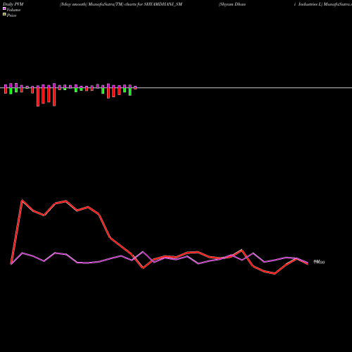 PVM Price Volume Measure charts Shyam Dhani Industries L SHYAMDHANI_SM share NSE Stock Exchange 