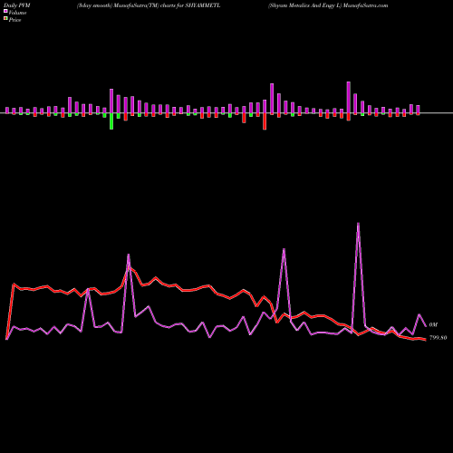 PVM Price Volume Measure charts Shyam Metalics And Engy L SHYAMMETL share NSE Stock Exchange 