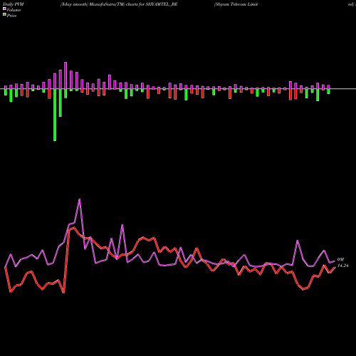 PVM Price Volume Measure charts Shyam Telecom Limited SHYAMTEL_BE share NSE Stock Exchange 