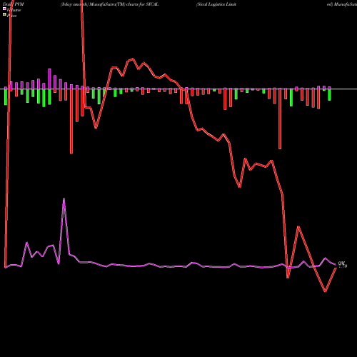 PVM Price Volume Measure charts Sical Logistics Limited SICAL share NSE Stock Exchange 