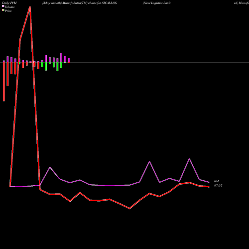 PVM Price Volume Measure charts Sical Logistics Limited SICALLOG share NSE Stock Exchange 