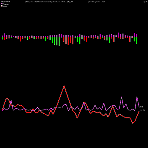 PVM Price Volume Measure charts Sical Logistics Limited SICALLOG_BE share NSE Stock Exchange 