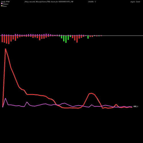 PVM Price Volume Measure charts Siddhi Cotspin Limited SIDDHICOTS_SM share NSE Stock Exchange 
