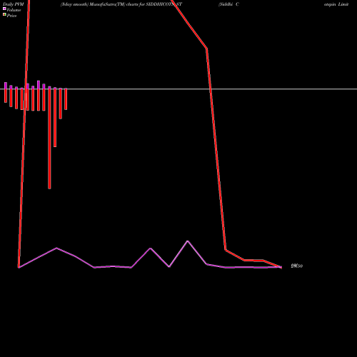 PVM Price Volume Measure charts Siddhi Cotspin Limited SIDDHICOTS_ST share NSE Stock Exchange 