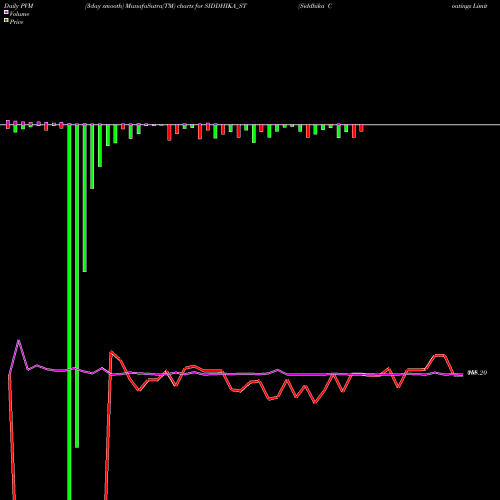 PVM Price Volume Measure charts Siddhika Coatings Limited SIDDHIKA_ST share NSE Stock Exchange 