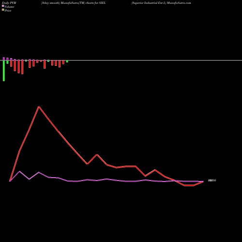 PVM Price Volume Measure charts Superior Industrial Ent L SIEL share NSE Stock Exchange 