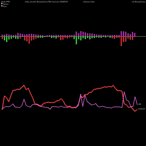 PVM Price Volume Measure charts Siemens Limited SIEMENS share NSE Stock Exchange 