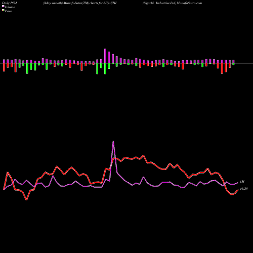 PVM Price Volume Measure charts Sigachi Industries Ltd SIGACHI share NSE Stock Exchange 