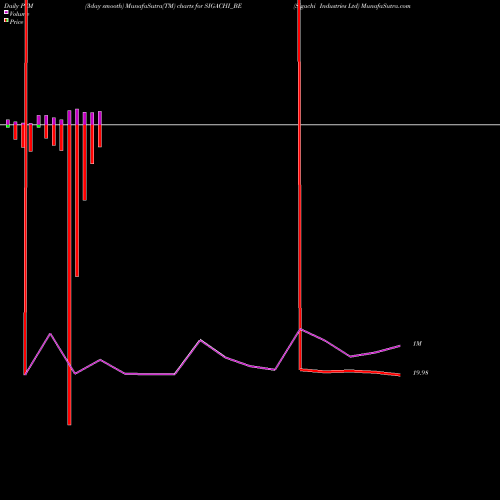 PVM Price Volume Measure charts Sigachi Industries Ltd SIGACHI_BE share NSE Stock Exchange 