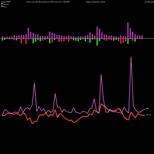 PVM Price Volume Measure charts Signet Industries Limited SIGIND share NSE Stock Exchange 