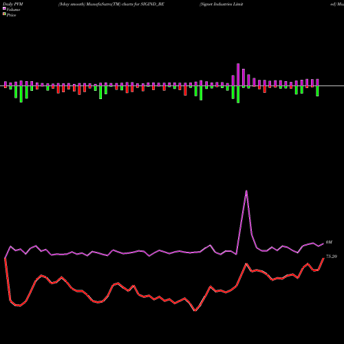 PVM Price Volume Measure charts Signet Industries Limited SIGIND_BE share NSE Stock Exchange 