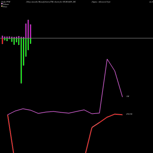 PVM Price Volume Measure charts Sigma Advanced System Ltd SIGMAADV_BE share NSE Stock Exchange 