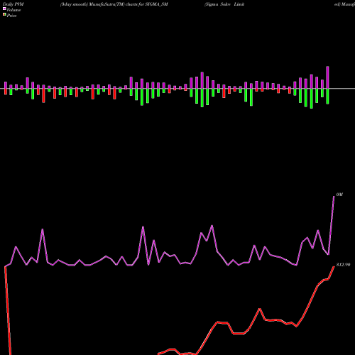 PVM Price Volume Measure charts Sigma Solve Limited SIGMA_SM share NSE Stock Exchange 