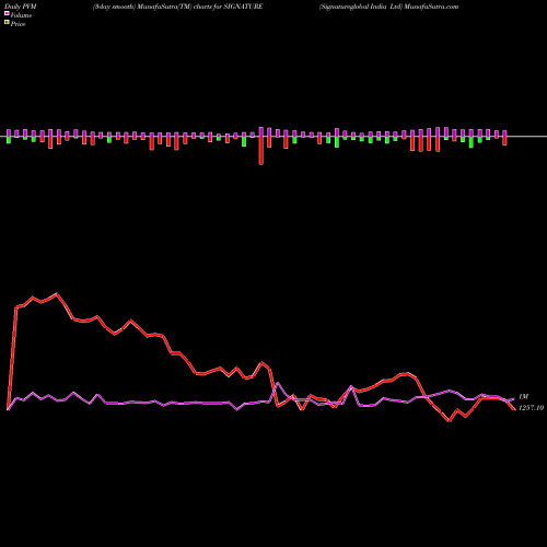 PVM Price Volume Measure charts Signatureglobal India Ltd SIGNATURE share NSE Stock Exchange 