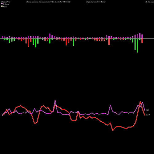PVM Price Volume Measure charts Signet Industries Limited SIGNET share NSE Stock Exchange 