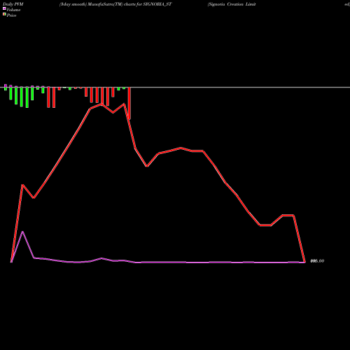 PVM Price Volume Measure charts Signoria Creation Limited SIGNORIA_ST share NSE Stock Exchange 