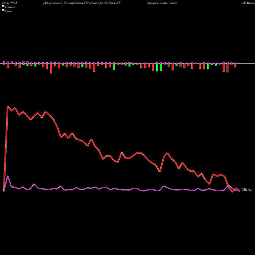 PVM Price Volume Measure charts Signpost India Limited SIGNPOST share NSE Stock Exchange 
