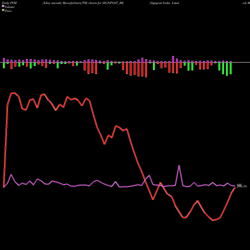 PVM Price Volume Measure charts Signpost India Limited SIGNPOST_BE share NSE Stock Exchange 