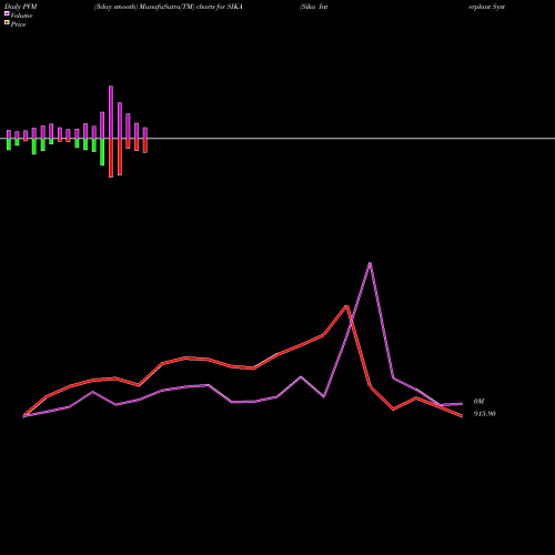 PVM Price Volume Measure charts Sika Interplant Systems L SIKA share NSE Stock Exchange 