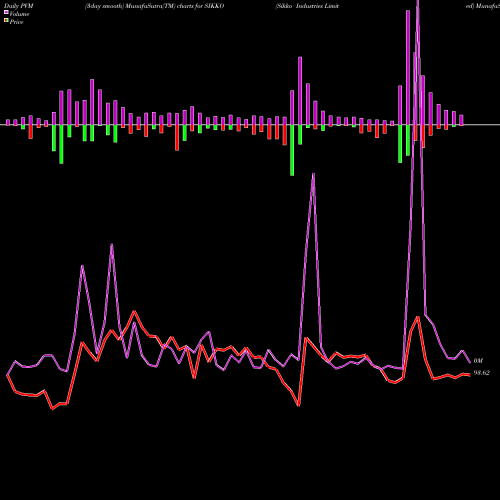 PVM Price Volume Measure charts Sikko Industries Limited SIKKO share NSE Stock Exchange 