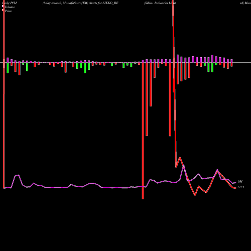 PVM Price Volume Measure charts Sikko Industries Limited SIKKO_BE share NSE Stock Exchange 