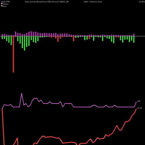 PVM Price Volume Measure charts Sikko Industries Limited SIKKO_SM share NSE Stock Exchange 
