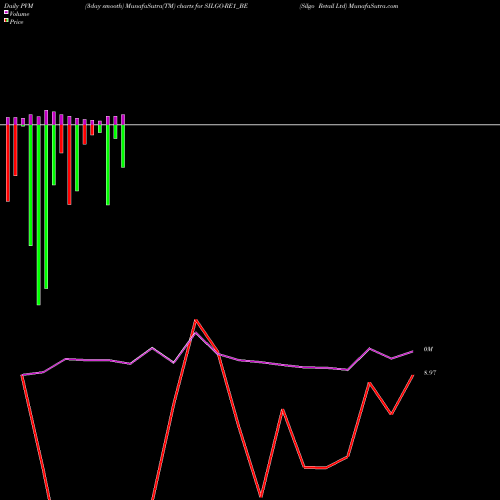 PVM Price Volume Measure charts Silgo Retail Ltd SILGO-RE1_BE share NSE Stock Exchange 