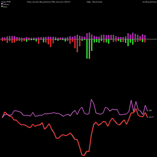 PVM Price Volume Measure charts Silgo Retail Limited SILGO share NSE Stock Exchange 